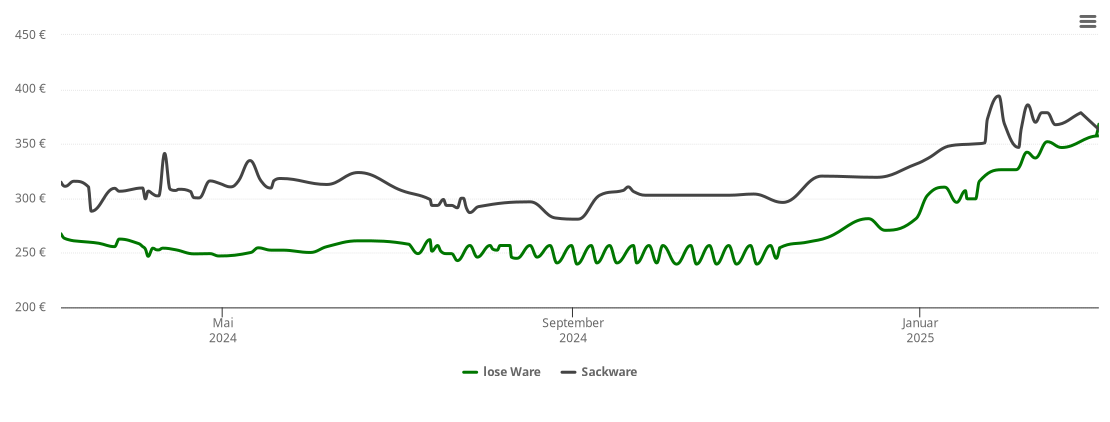 Holzpelletspreis-Chart für Bobenheim-Roxheim