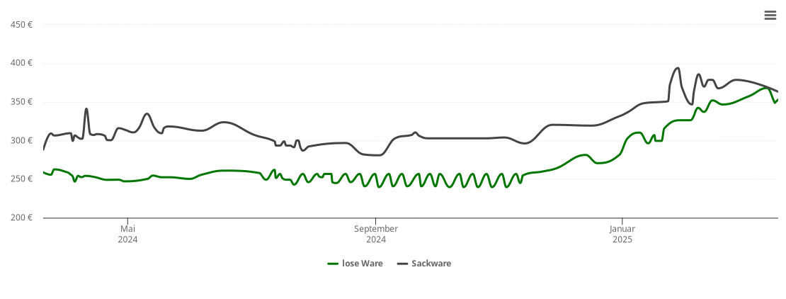 Holzpelletspreis-Chart für Weisenheim am Sand