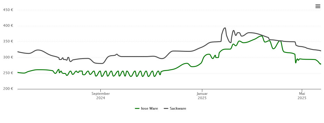 Holzpelletspreis-Chart für Marnheim