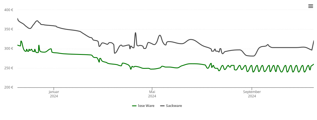 Holzpelletspreis-Chart für Carlsberg