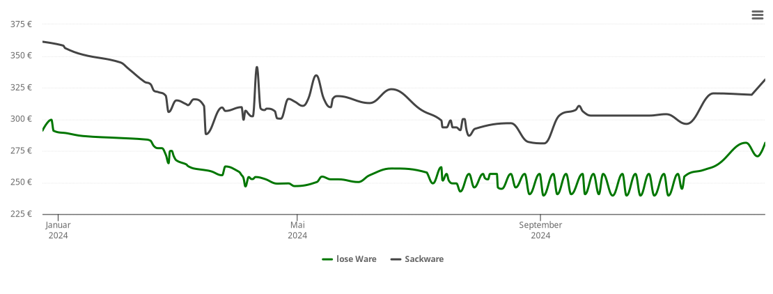 Holzpelletspreis-Chart für Altleiningen