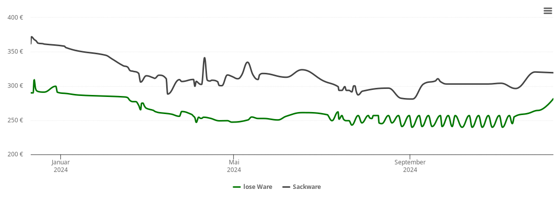 Holzpelletspreis-Chart für Römerberg