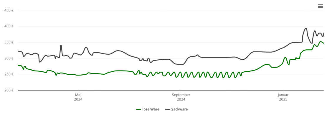 Holzpelletspreis-Chart für Lingenfeld