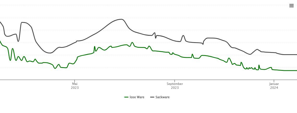 Holzpelletspreis-Chart für Lustadt