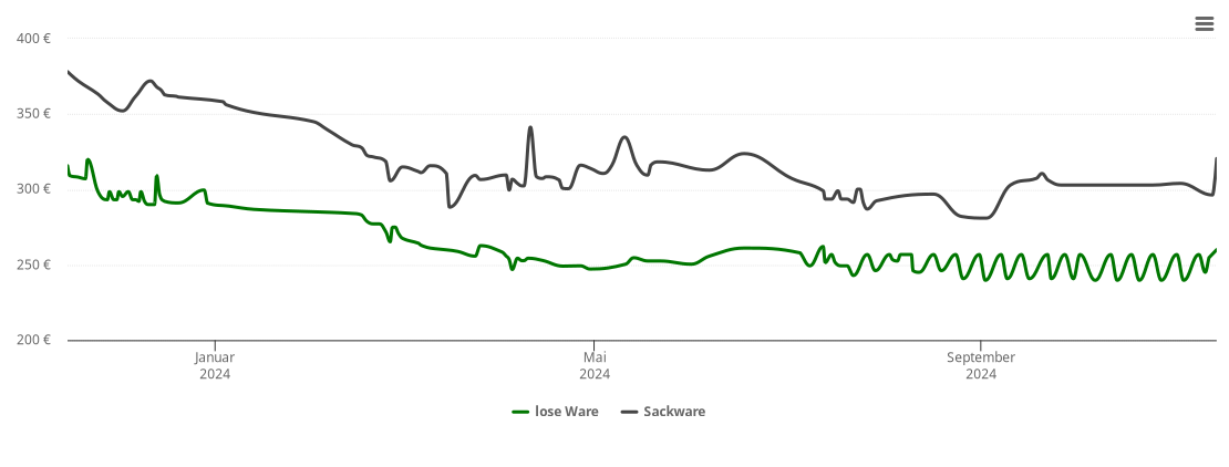 Holzpelletspreis-Chart für Harthausen