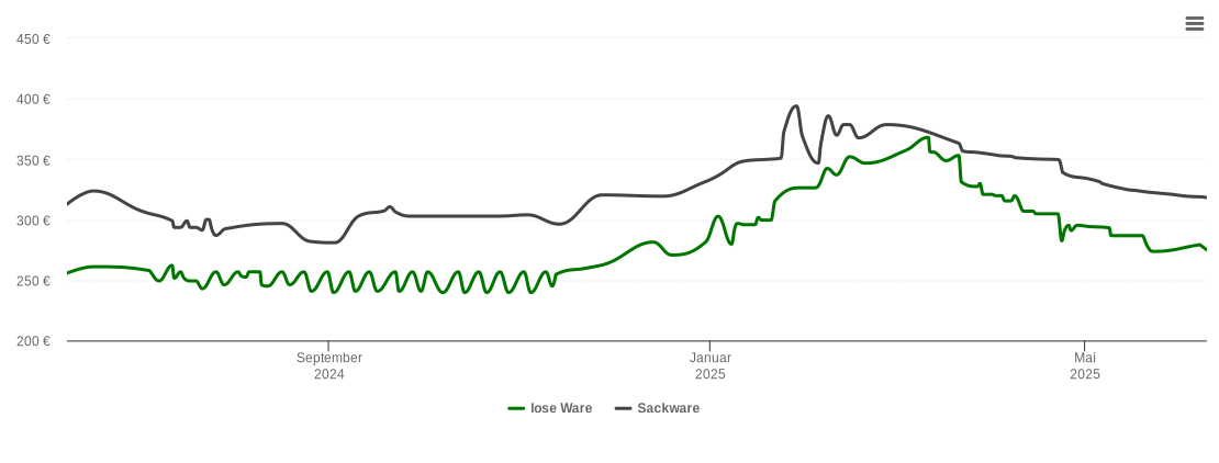 Holzpelletspreis-Chart für Looganlage