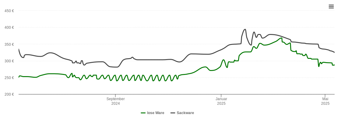 Holzpelletspreis-Chart für Haßloch