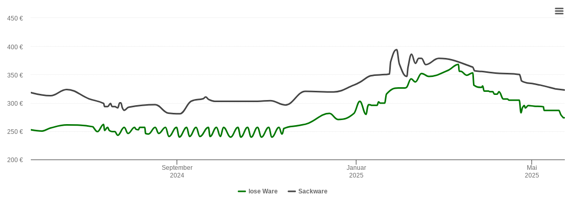 Holzpelletspreis-Chart für Edenkoben