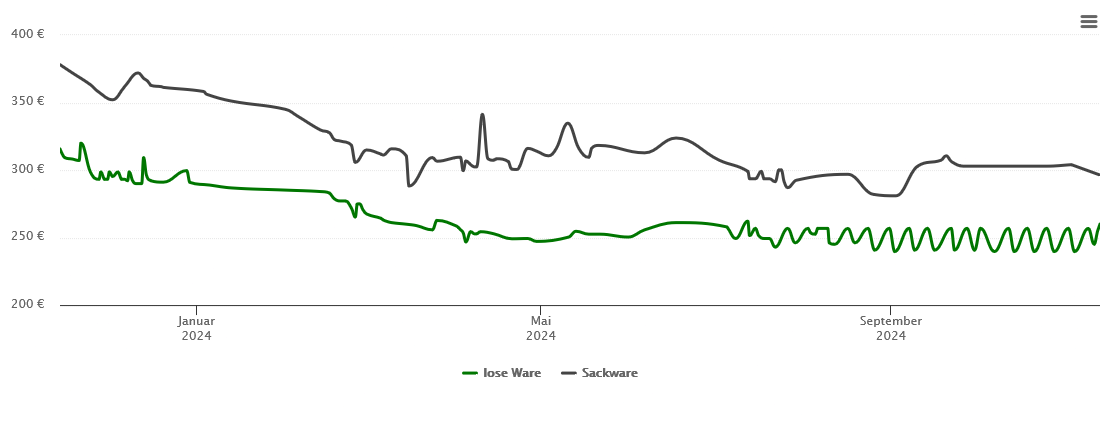 Holzpelletspreis-Chart für Venningen