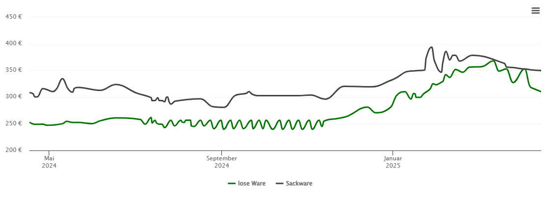 Holzpelletspreis-Chart für Hamm am Rhein