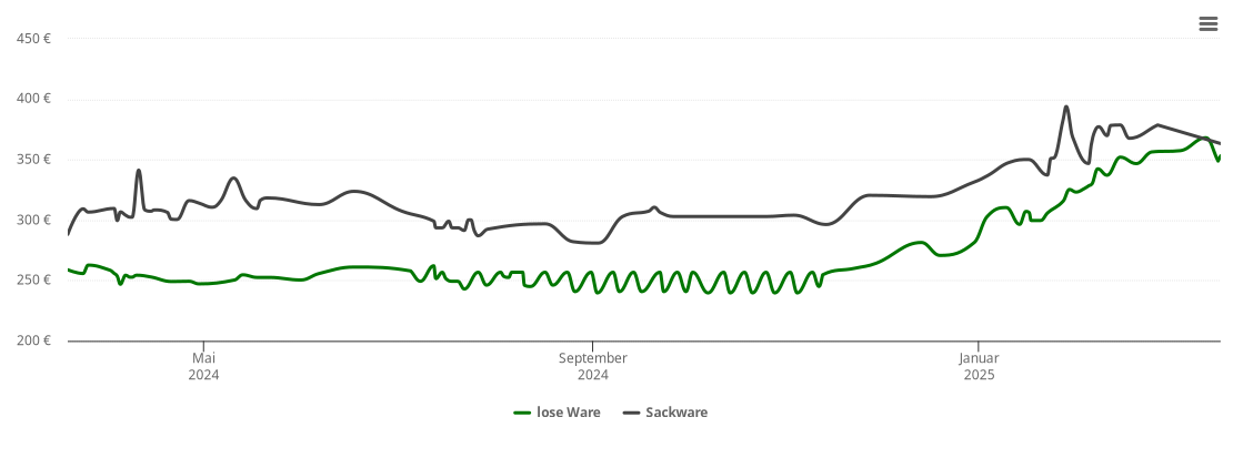 Holzpelletspreis-Chart für Dorn-Dürkheim