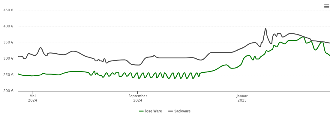 Holzpelletspreis-Chart für Hillesheim