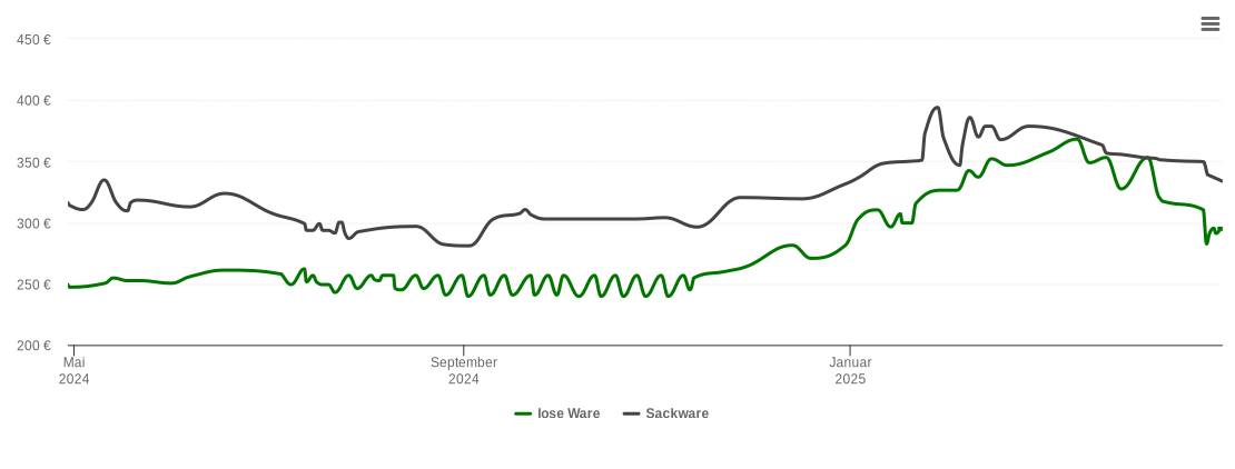 Holzpelletspreis-Chart für Flörsheim-Dalsheim