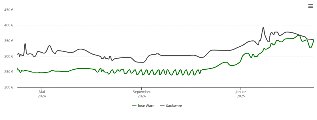 Holzpelletspreis-Chart für Bermersheim