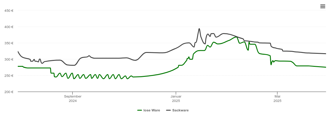 Holzpelletspreis-Chart für Kaiserslautern