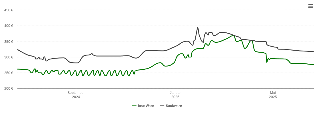 Holzpelletspreis-Chart für Altenhof