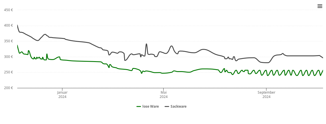 Holzpelletspreis-Chart für Schwedelbach