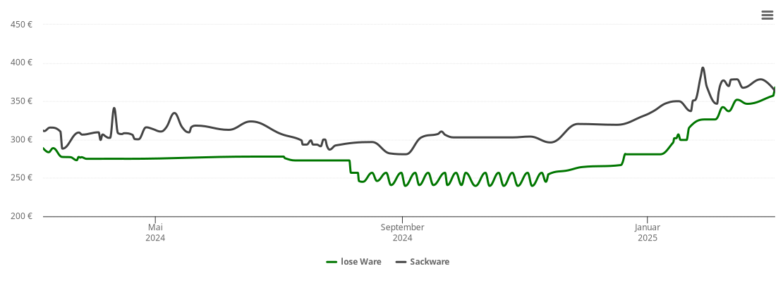 Holzpelletspreis-Chart für Mackenbach