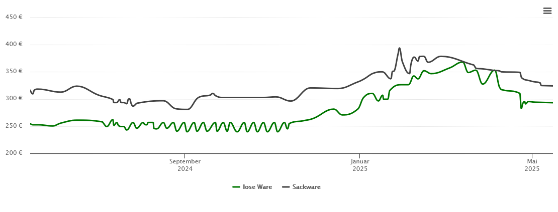 Holzpelletspreis-Chart für Sickingerhof