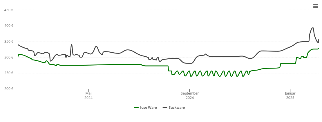 Holzpelletspreis-Chart für Krickenbach