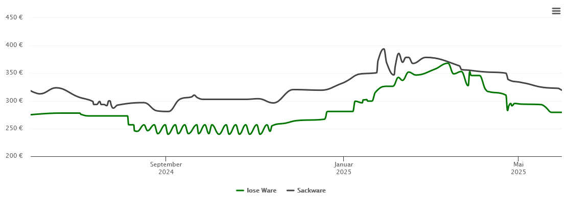 Holzpelletspreis-Chart für Hollertal