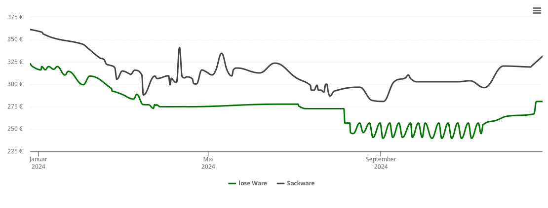 Holzpelletspreis-Chart für Geiselberg