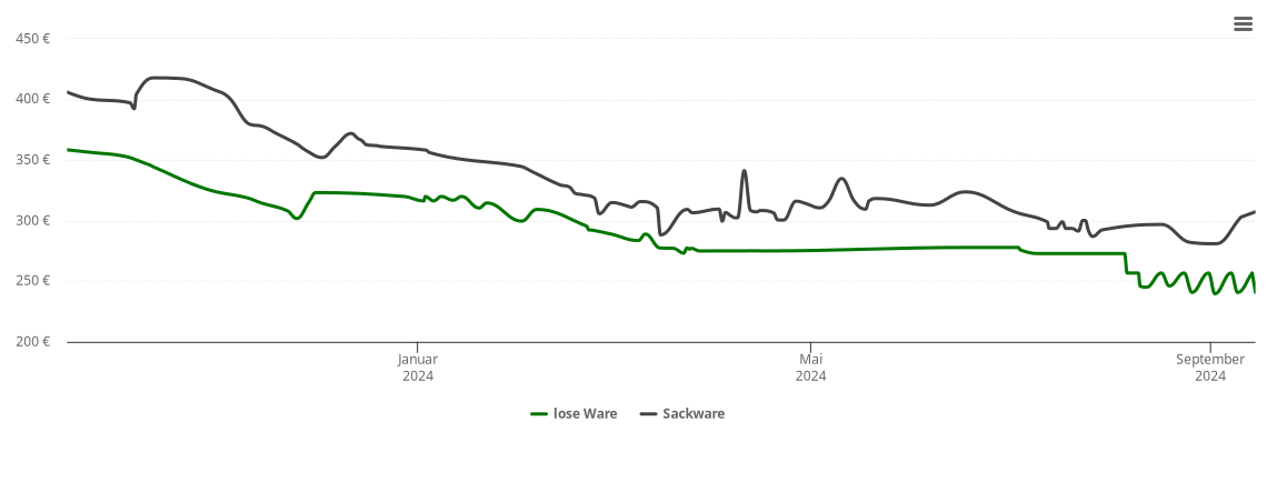 Holzpelletspreis-Chart für Heltersberg