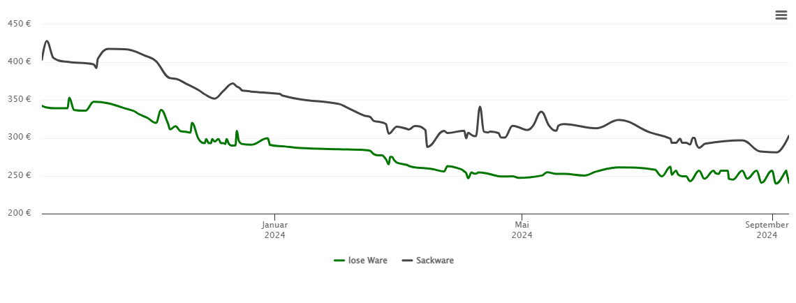 Holzpelletspreis-Chart für Winnweiler