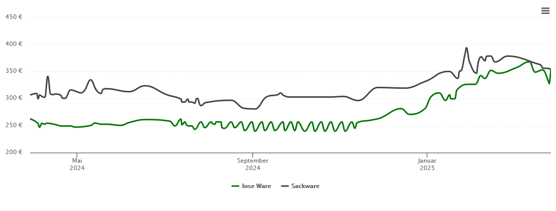 Holzpelletspreis-Chart für Lohnsfeld