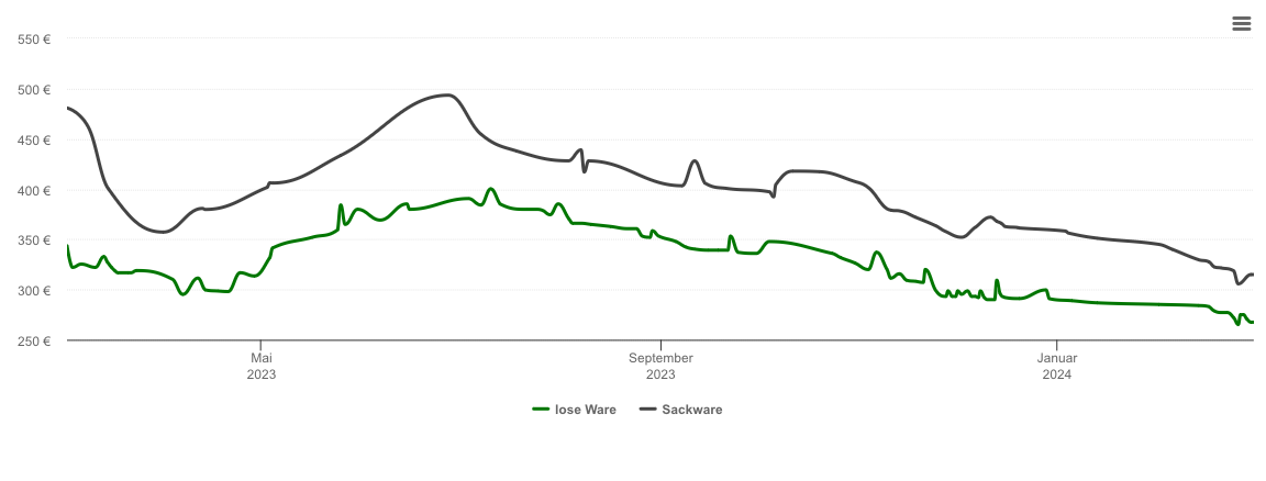 Holzpelletspreis-Chart für Reichenbacherhof