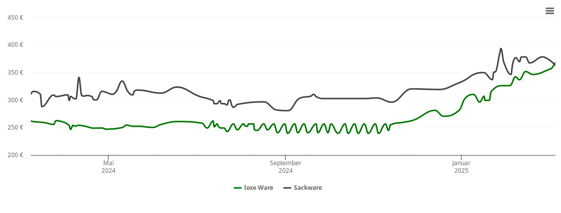 Holzpelletspreis-Chart für Frankelbach