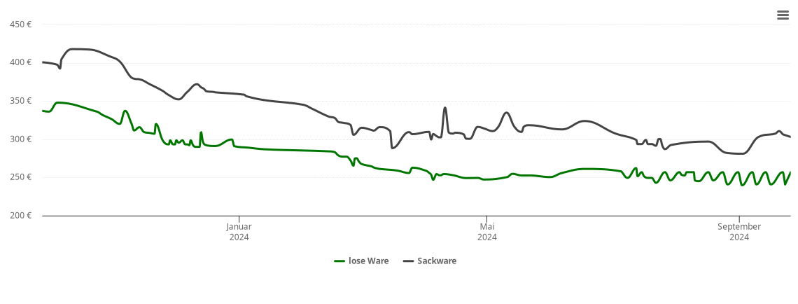 Holzpelletspreis-Chart für Löllbach