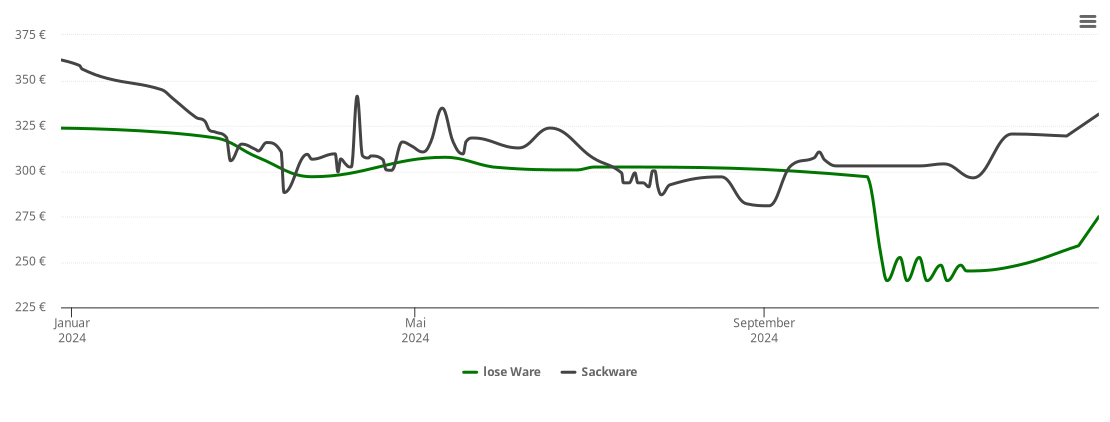 Holzpelletspreis-Chart für Merzweiler