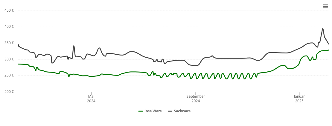 Holzpelletspreis-Chart für Einöllen