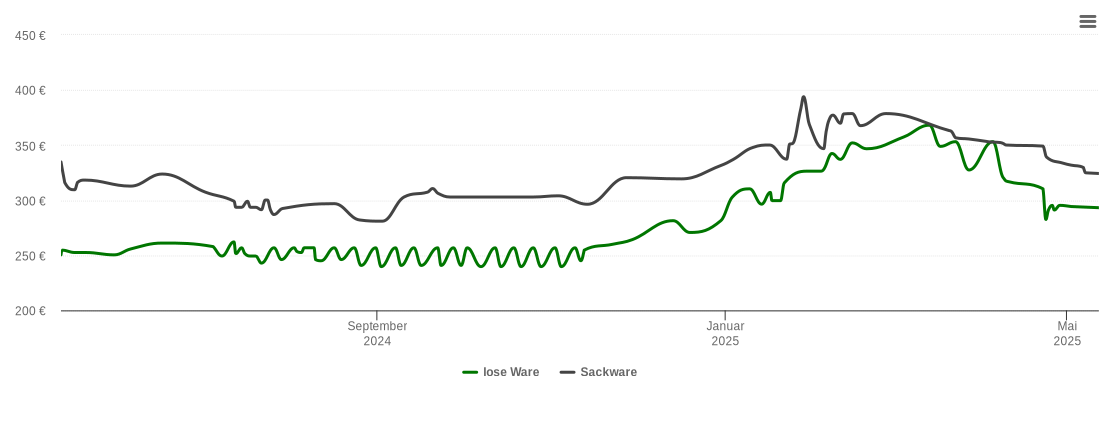 Holzpelletspreis-Chart für Eßweiler