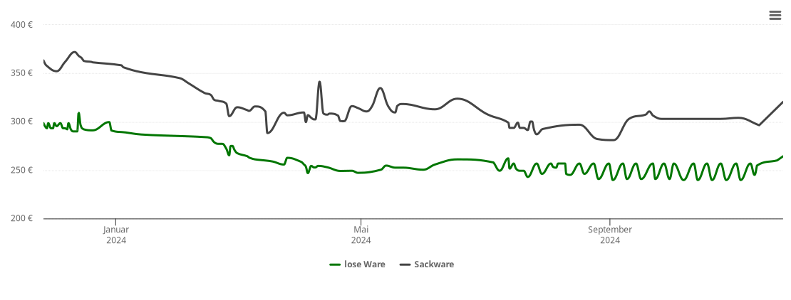 Holzpelletspreis-Chart für Hinzweiler