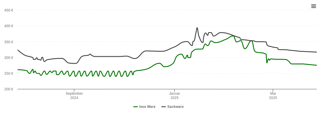 Holzpelletspreis-Chart für Nußbach