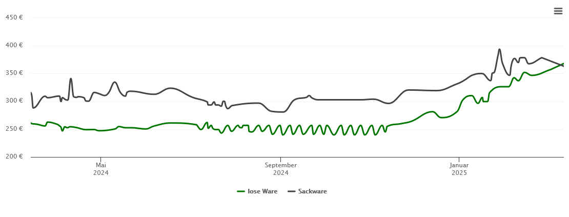 Holzpelletspreis-Chart für Karlshöhe