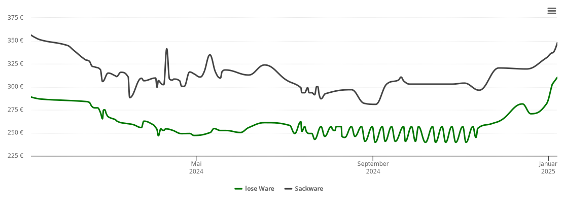 Holzpelletspreis-Chart für Sankt Alban