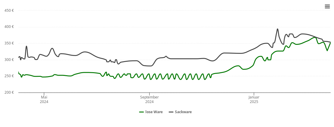 Holzpelletspreis-Chart für Lettweiler