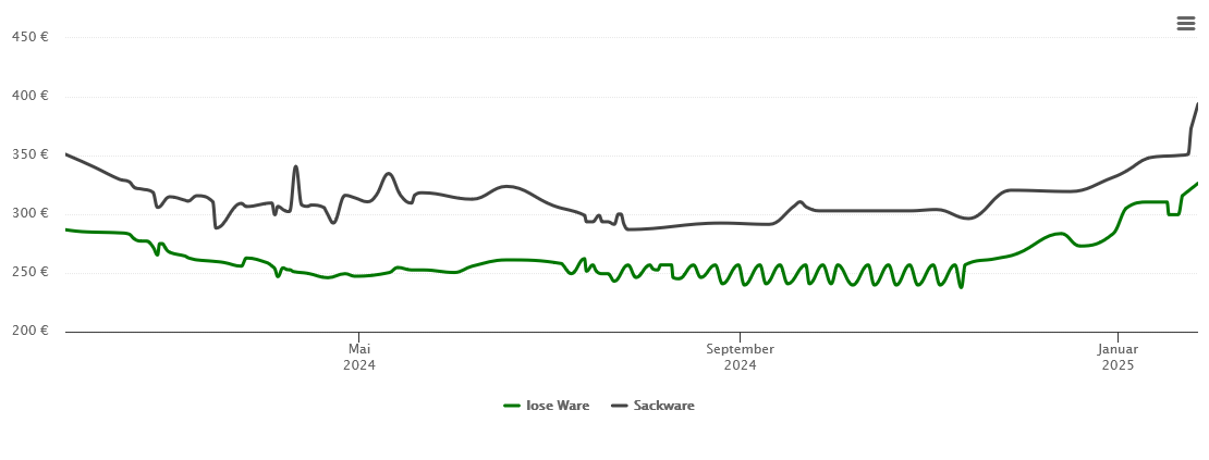 Holzpelletspreis-Chart für Ilvesheim