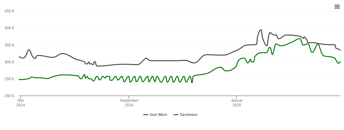 Holzpelletspreis-Chart für Bürstadt