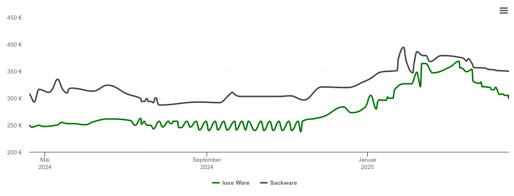 Holzpelletspreis-Chart für Waghäusel