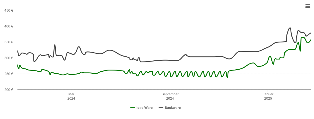 Holzpelletspreis-Chart für Hockenheim