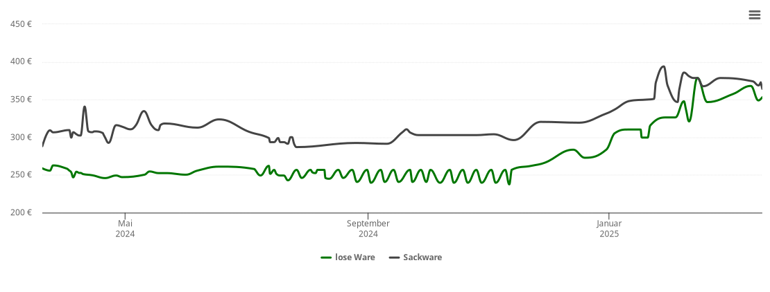 Holzpelletspreis-Chart für Brühl