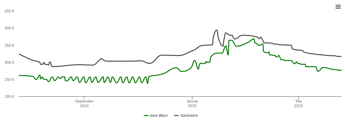 Holzpelletspreis-Chart für Sankt Leon-Rot