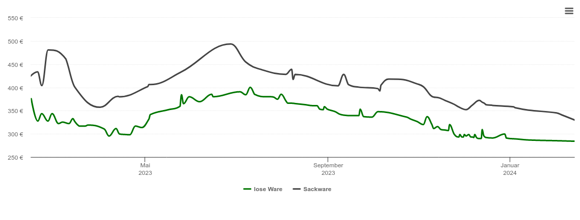 Holzpelletspreis-Chart für Reilingen