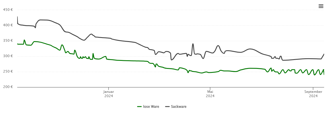 Holzpelletspreis-Chart für Neulußheim