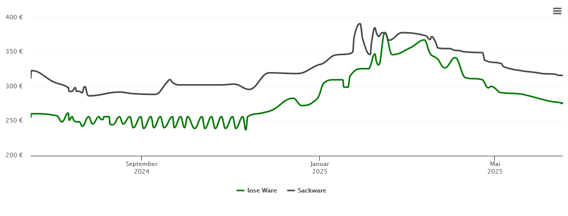 Holzpelletspreis-Chart für Heidelberg