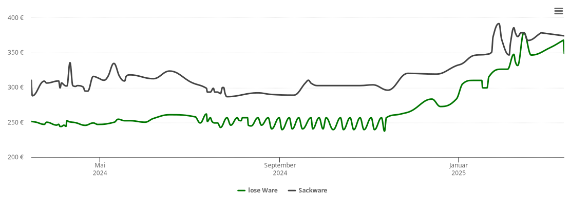 Holzpelletspreis-Chart für Neckargemünd